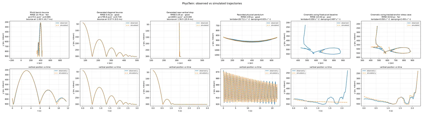 Observed versus simulated trajectory plot from the PhysTwin repository.